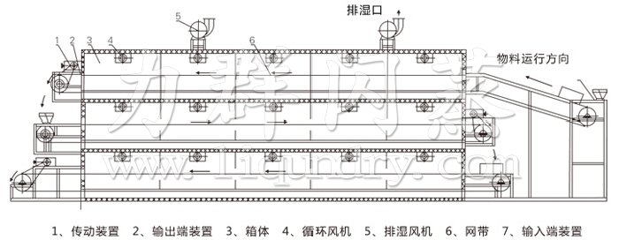 多層帶式幹（gàn）燥機結構示意圖