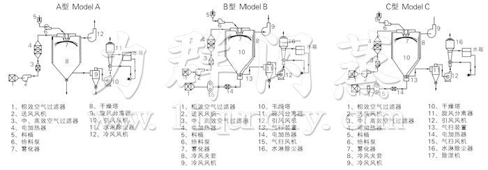 中（zhōng）藥浸膏噴霧幹燥（zào）機結構（gòu）示意圖